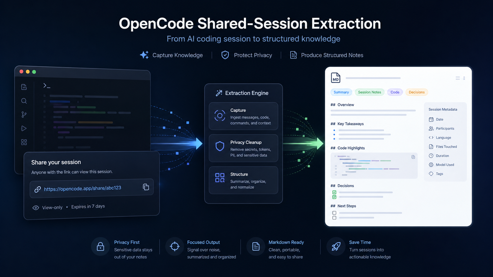 OpenCode Share：把共享会话整理成可复用知识